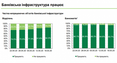 Більшість банківських відділень повернулися до звичайного режиму роботи