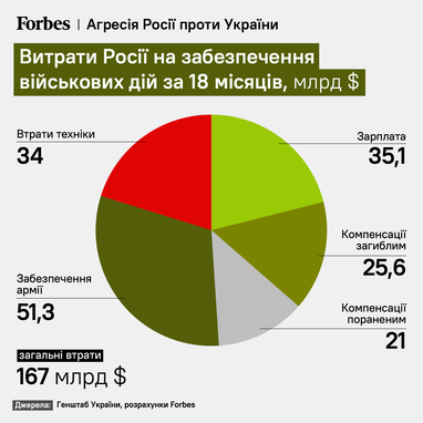 Інфографіка: Forbes