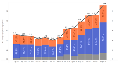 Динамика продаж электромобилей в Украине, август 2022 — август 2023
