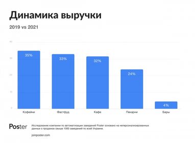 Украинские кафе и бары вернули докризисные показатели – исследование