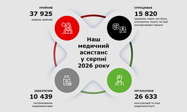 Інфографіка з результатами роботи медичного асистансу за серпень 2026 року, яка містить статистичні дані про кількість прийнятих дзвінків (37 925), опрацьованих звернень (15 820), забезпечених медикаментами застрахованих осіб (10 439) та організованих медичних послуг (26 633).