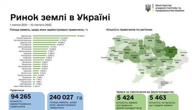 Самая дорогая и самая дешевая земля в Украине (инфографика)