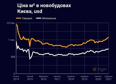 Как менялись цены на жилье в Киеве с 2014 года (инфографика)