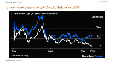 Банківська криза дійшла до Європи? Що сталося з Credit Suisse та чого очікувати далі