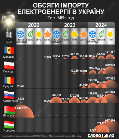 Скільки електроенергії імпортує та експортує Україна під час війни (інфографіка)