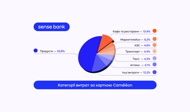 Кредитных лимитов на 43,2 млн грн: Sense Bank поделился результатами первого месяца кредитования по карте Caméléon