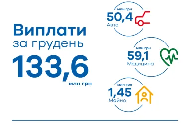 133,67 млн грн — общая сумма клиентских выплат Uniqa в декабре 2023 года