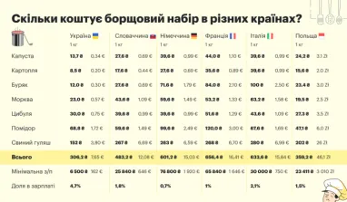 Яку частину зарплати витрачають на продукти в Україні та Європі (дослідження)