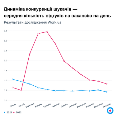 Рынок труда ворвался в 2023 с восстановлением на 50%: где растет спрос и зарплаты