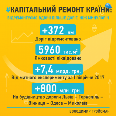 Гройсман анонсировал начало строительства трассы Львов - Николаев (инфографика)