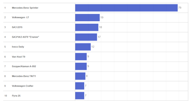 Какие автобусы покупали в апреле 2025 года (рейтинг новых и подержанных)