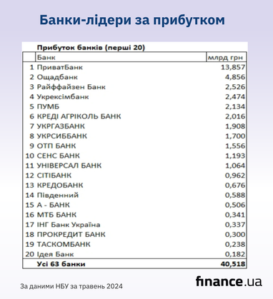 Банки показали свої прибутки (інфографіка)