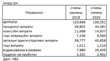 Украинские банки увеличили прибыль