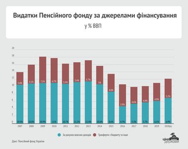 Хронологія дефіциту пенсійної системи 2007-2020 рр (інфографіка)