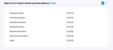 Какая стоимость квадратного метра в новостройках Львова