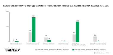 Инфографика: mtsbu.ua