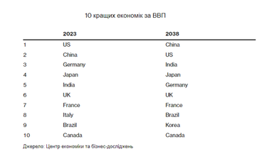 ТОП-10 найкращих економік за ВВП — прогноз