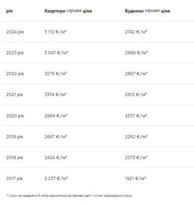 Скільки коштують квартири у містах Німеччини