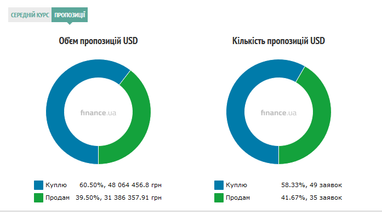 Курс готівкового долара