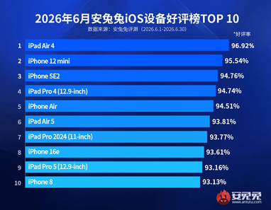 Устройства, которыми пользователи Apple довольны больше всего