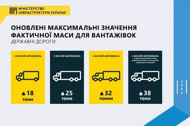 В Украине начнут действовать европейские габаритно-весовые нормы