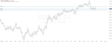 График валютной пары EURUSD, D1.