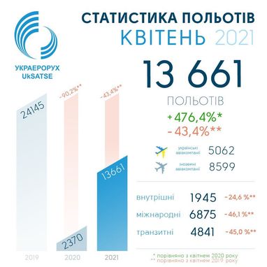 Украэрорух в апреле обслужил 13 661 рейс