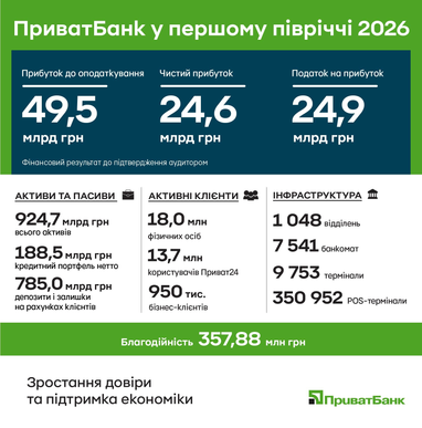 Финансовые показатели ПриватБанка