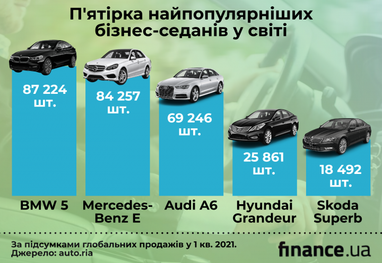 ТОП-10 найпопулярніших бізнес-седанів у світі (інфографіка)