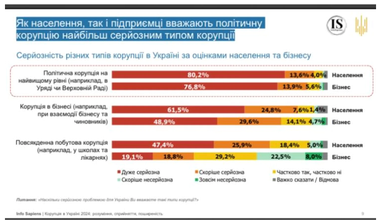 Украинцы ответили, какие сферы в стране наиболее коррумпированы