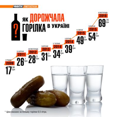 Ціни на горілку в Україні злетіли вчетверо за сім років (інфографіка)