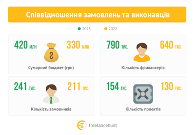 Що відбувається на ринку фрилансу в Україні в 2023 (інфографіка)