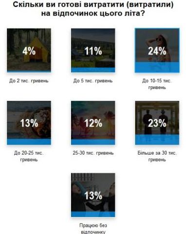 &#128204; Скільки грошей витрачають українці на відпочинок влітку? (опитування Finance.ua)