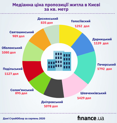 Як змінювалися ціни на вторинне житло в столиці до кінця літа (інфографіка)
