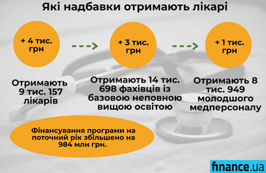Київські лікарі отримуватимуть надбавки до кінця року (інфографіка)