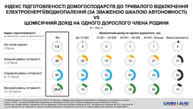 Индекс подготовки к зиме, учитывая ежемесячный доход на одного члена семьи