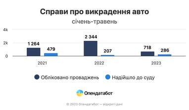 Количество угонов авто в Украине сократилось в 3 раза