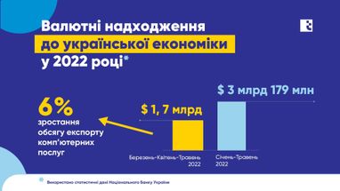 ІТ-экспорт за 2022 год уже принес более $3 млрд в украинскую экономику