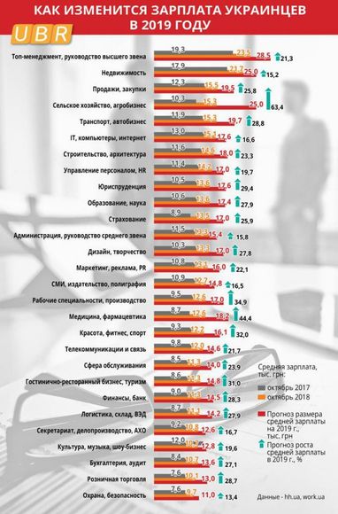 Кому ждать повышения зарплаты в 2019 (инфографика)