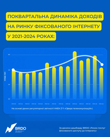 Доходы на украинском рынке фиксированного интернета упали на 30%