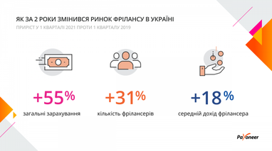 Українські фрілансери збільшили дохід від іноземних клієнтів на 55% (інфографіка)