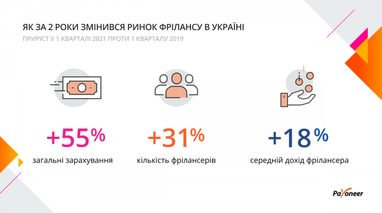 Украинские фрилансеры увеличили доход от иностранных клиентов на 55% (инфографика)