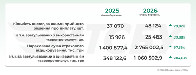 Введенная реформа кардинально изменила подход к расчету компенсаций