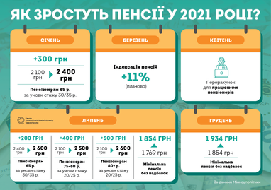 Кому підвищать пенсію у 2021 році