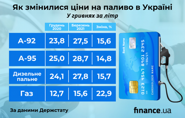 На скільки подорожчало пальне в Україні (інфографіка)