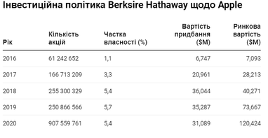 Более 120 миллиардов долларов за 5 лет: благодаря чему богатеет Уоррен Баффет