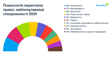 Каким специальностям отдали предпочтение абитуриенты в этом году