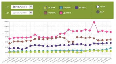 Як змінилися ціни на новобудови столиці у вересні