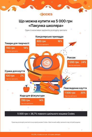 Пів зарплати на школу: скільки коштує зібрати першокласника у 2026 році