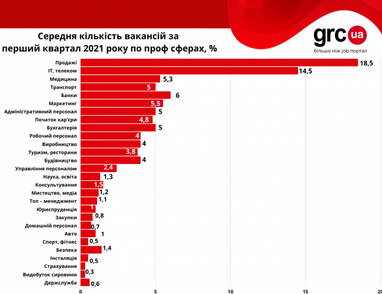 Динаміка вакансій у першому кварталі 2021 року по всіх профсферах